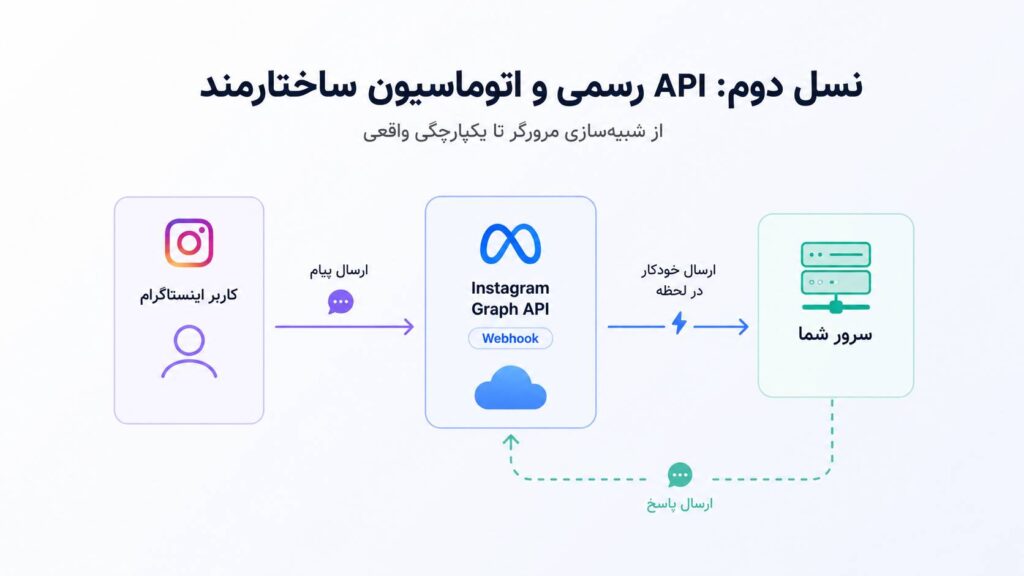 api رسمی و اتوماسیون ساختارمند