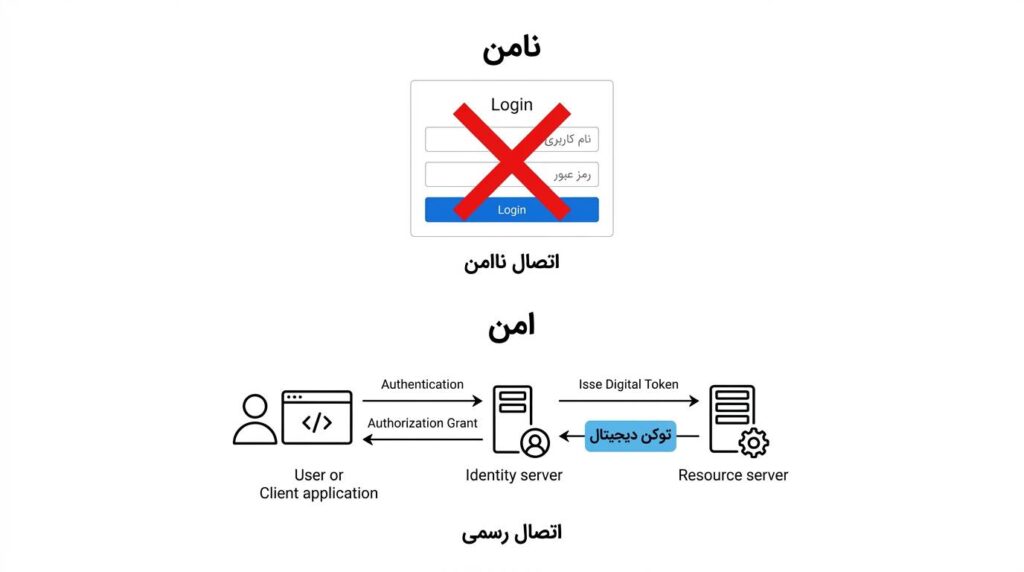ورود و ثبتنام ایمن با api رسمی متا