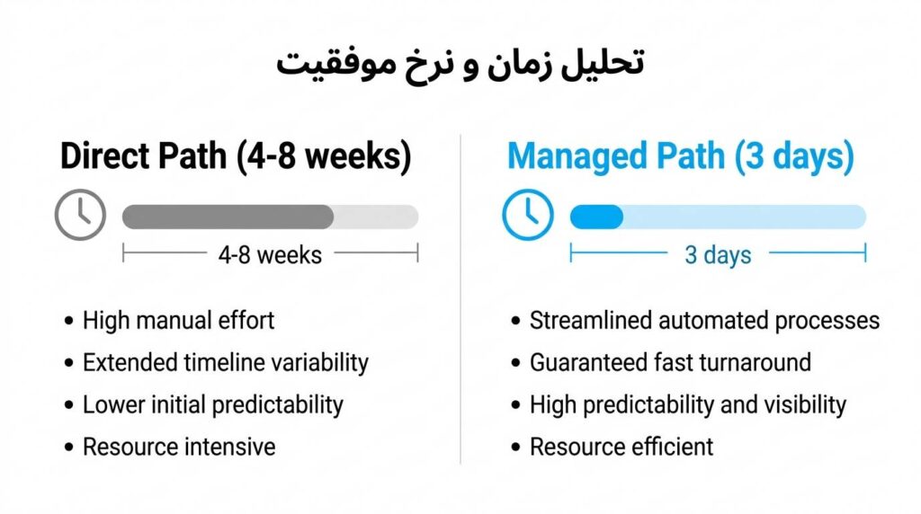 تحلیل زمان و نرخ موفقیت دریافت اکانت دولوپر
