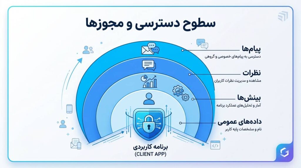 دسترسی ها و مجوز های مورد نیاز فیسبوک
