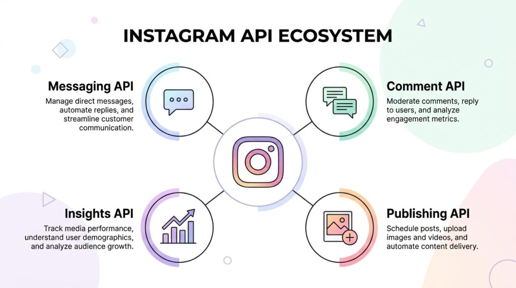 انواع api اینستاگرام