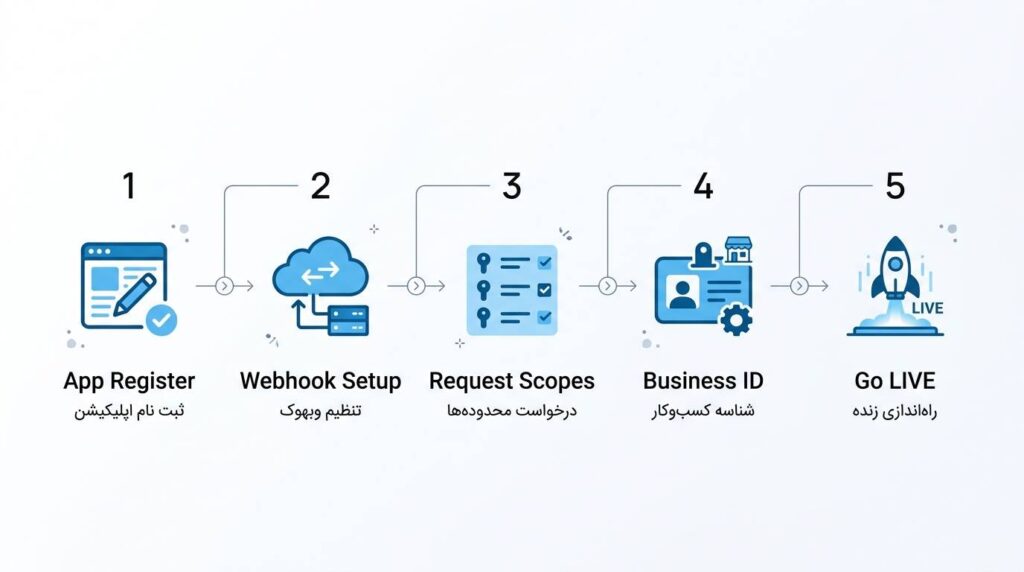 مراحل دریافت اکانت دولوپر فیسبوک