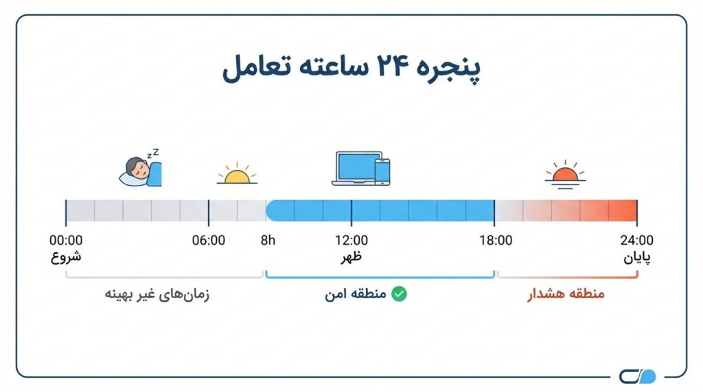 پنجره 24 ساعته تعامل api