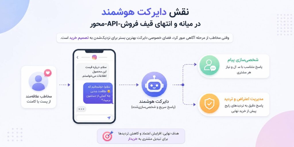 api دایرکت اینستاگرام در انتهای قیف فروش