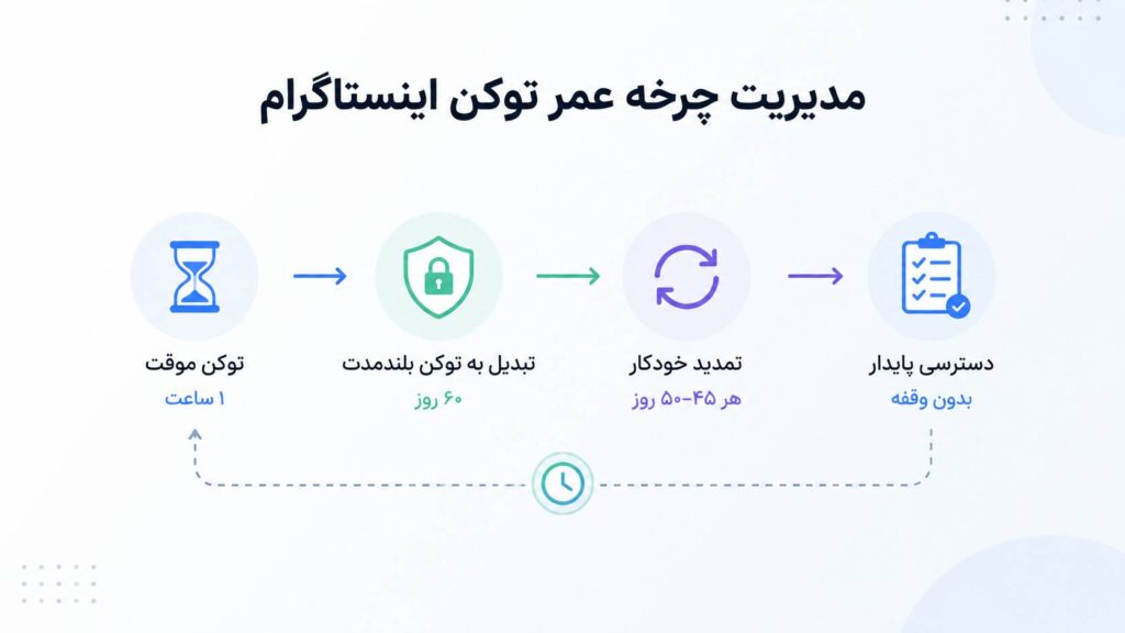مدیریت چرخه عمر توکن اینستاگرام