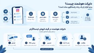 دایرکت هوشمند چیست
