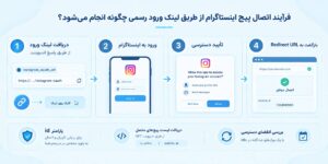 فرآیند اتصال پیج اینستاگرام از طریق لینک ورود رسمی