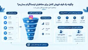 قیف فروش مخاطبان اینستاگرام