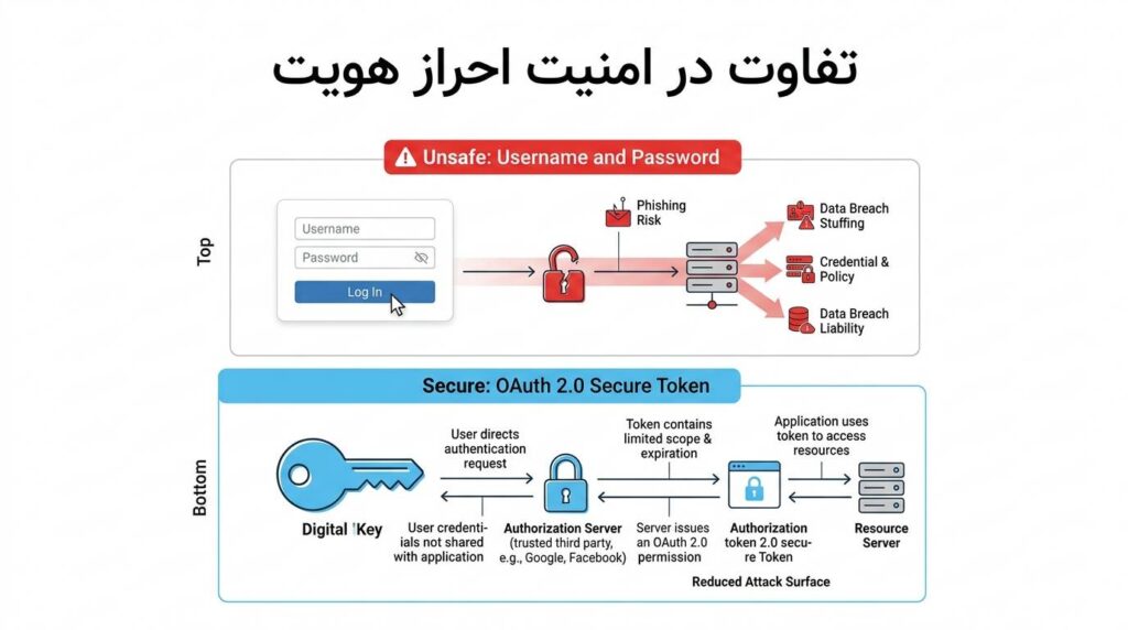 امنیت api رسمی اینستاگرام