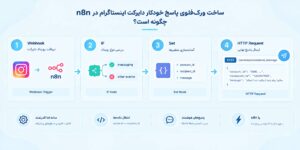 راهاندازی Webhook در n8n برای دریافت کامنت اینستاگرام