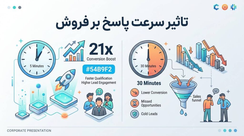 تاثیر اتوماسیون اینستاگرام بر فروش