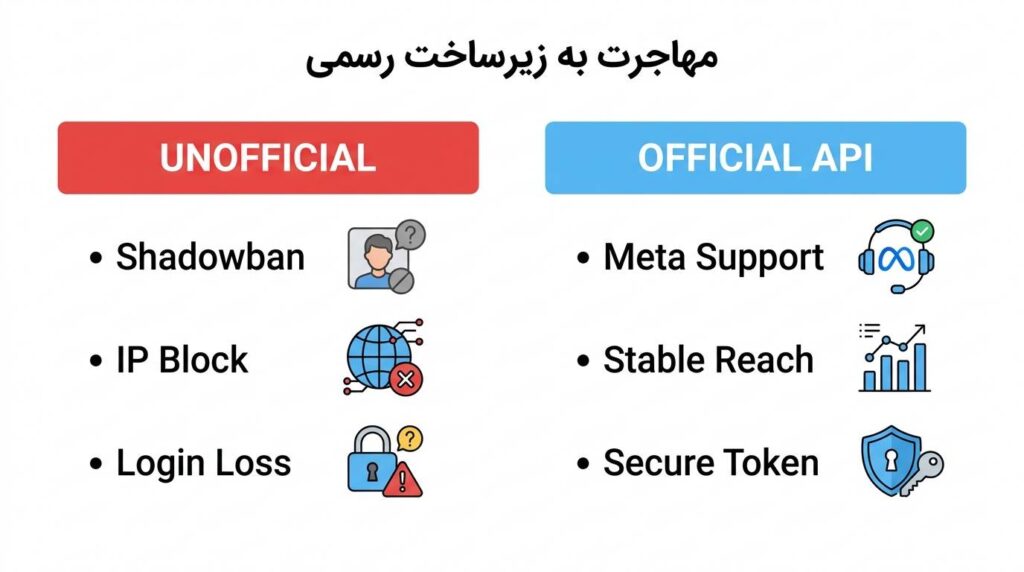 مزایای زیرساخت رسمی اتوماسیون اینستاگرام
