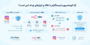 اتوماسیون اینستاگرام با n8n
