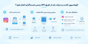 api رسمی در ساخت اتوماسیون اینستاگرام