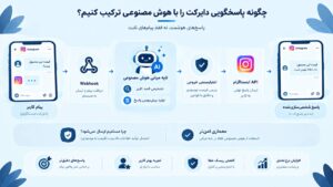 پاسخگویی دایرکت با هوش مصنوعی