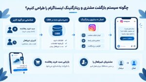 سیستم بازگشت مشتری و ریتارگتینگ اینستاگرام