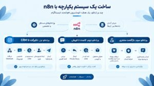 سیستم یکپارچه اینستاگرام با n8n