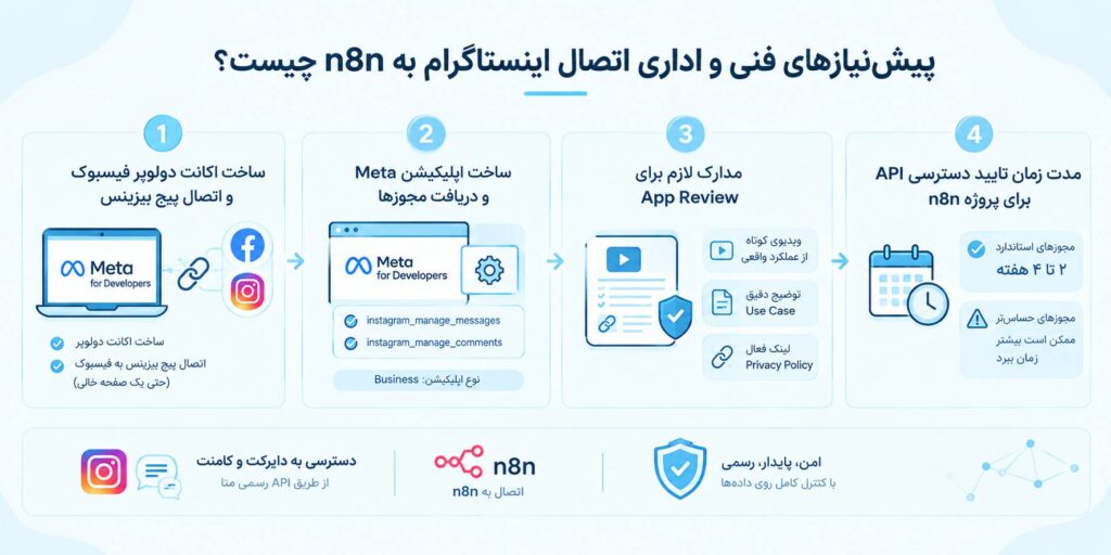 پیش نیاز های اتصال اینستاگرام به n8n