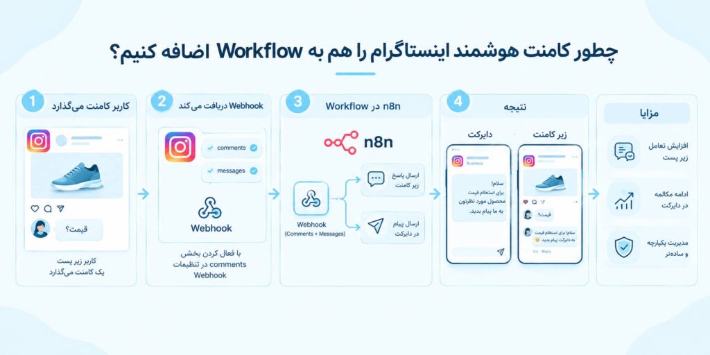 افزودن کامنت هوشمند به وبهوک