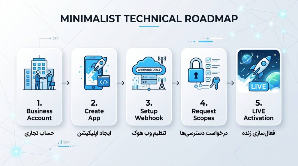 مراحل اتصال به api