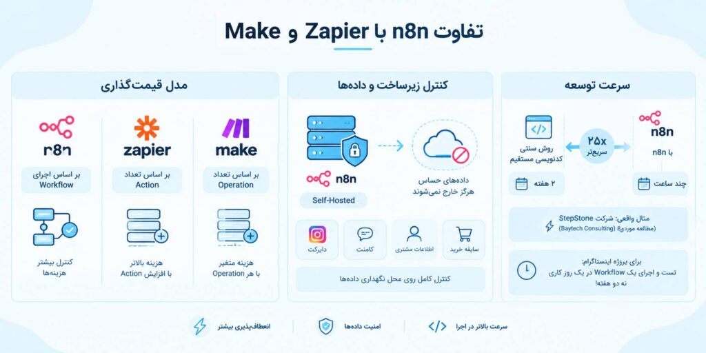 مزایای n8n در اتوماسیون سازی