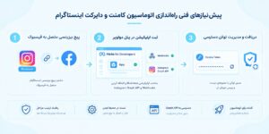 پیش نیاز های راه اندازی اتوماسیون دایرکت و کامنت اینستاگرام