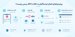پیش نیاز های اتصال اینستاگرام به n8n